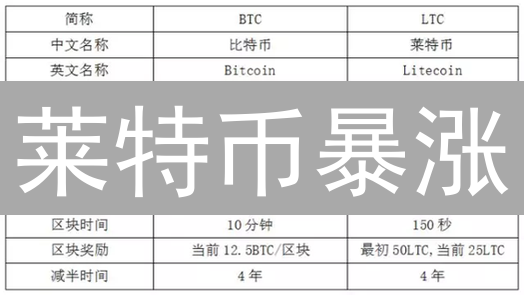 莱特币暴涨？币安交易平台深度解析！未来潜力无限？