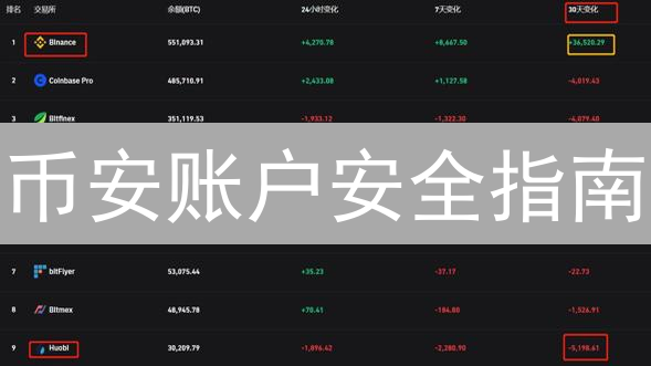 币安账户安全指南：2024年最新保护措施，现在就行动！