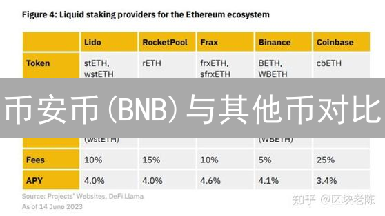 币安币(BNB)与其他币对比：交易所原生代币的崛起