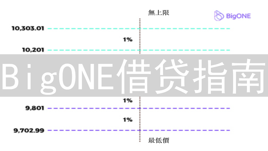 BigONE借贷指南：玩转数字资产杠杆，轻松实现财富增值