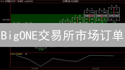 BigONE交易所市场订单：闪电下单攻略，把握交易时机