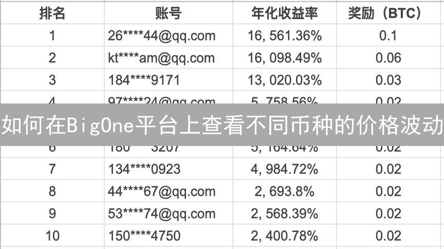 如何在BigOne平台上查看不同币种的价格波动
