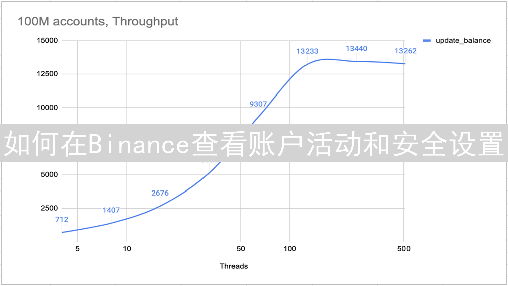 如何在Binance查看账户活动和安全设置