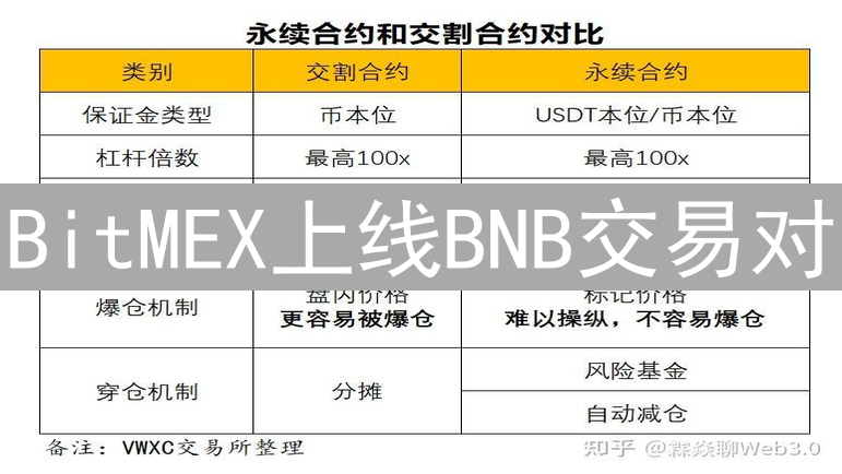 BitMEX上线BNB交易对：交易狂想曲与市场新机遇