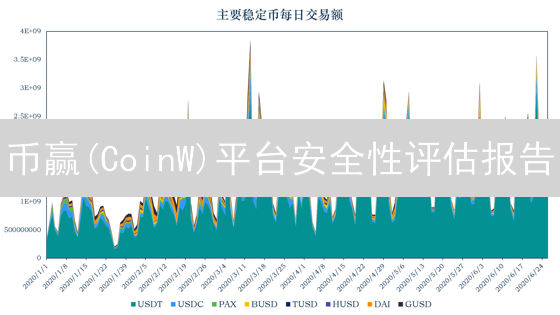 币赢(CoinW)平台安全性评估报告：技术、风控与合规分析