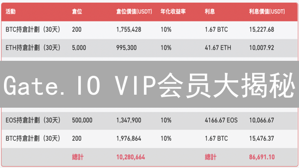 Gate.IO VIP会员大揭秘：交易、福利、特权，一文全搞懂！