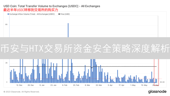 币安与HTX交易所资金安全策略深度解析