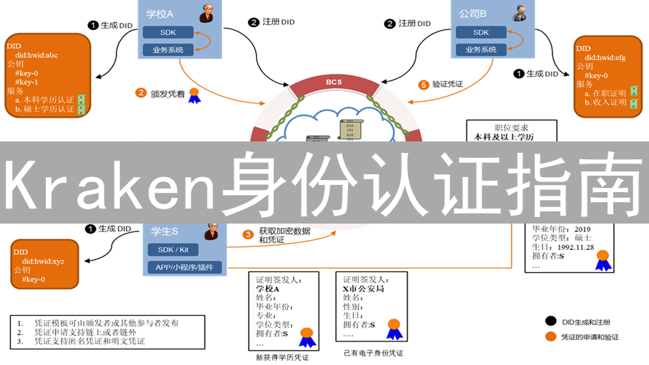 Kraken身份认证指南：解锁加密货币世界的钥匙