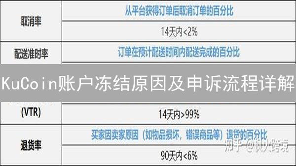KuCoin账户冻结原因及申诉流程详解