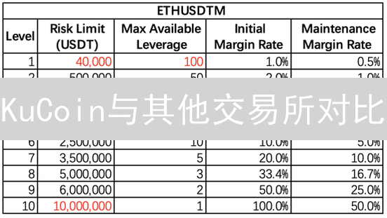 KuCoin与其他交易所对比：全方位透视加密货币交易平台差异
