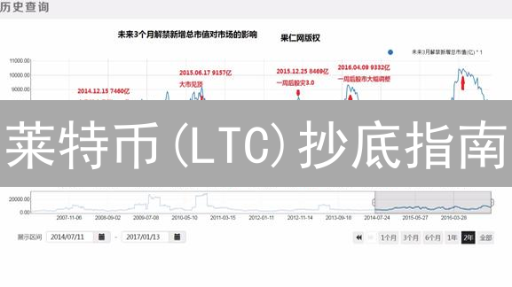 莱特币(LTC)抄底指南：抓住最佳买入时机，让利润飞起来！