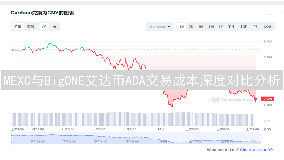 MEXC与BigONE艾达币ADA交易成本深度对比分析