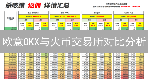 欧意OKX与火币交易所对比分析：选择指南