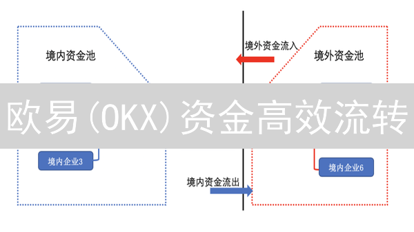 欧易(OKX)资金高效流转：四大秘籍，告别低效交易！