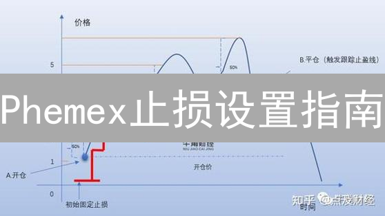 Phemex止损设置指南：保护您的加密货币交易