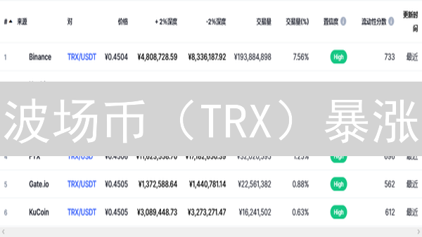 波场币（TRX）暴涨？现在买还来得及？2024最新价格走势分析！