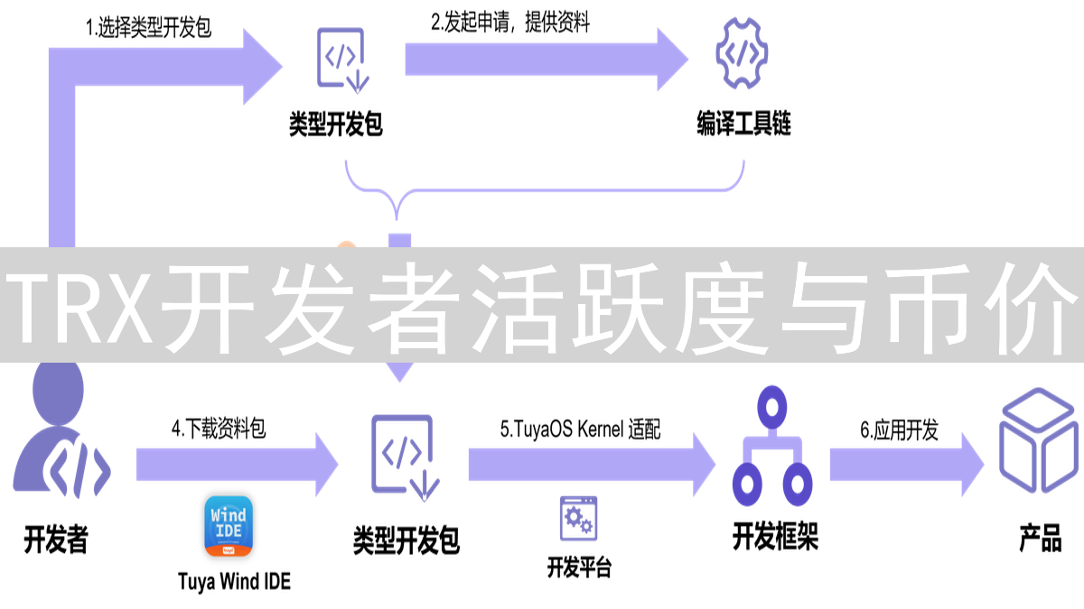 TRX开发者活跃度与币价：一场看不见的生态博弈